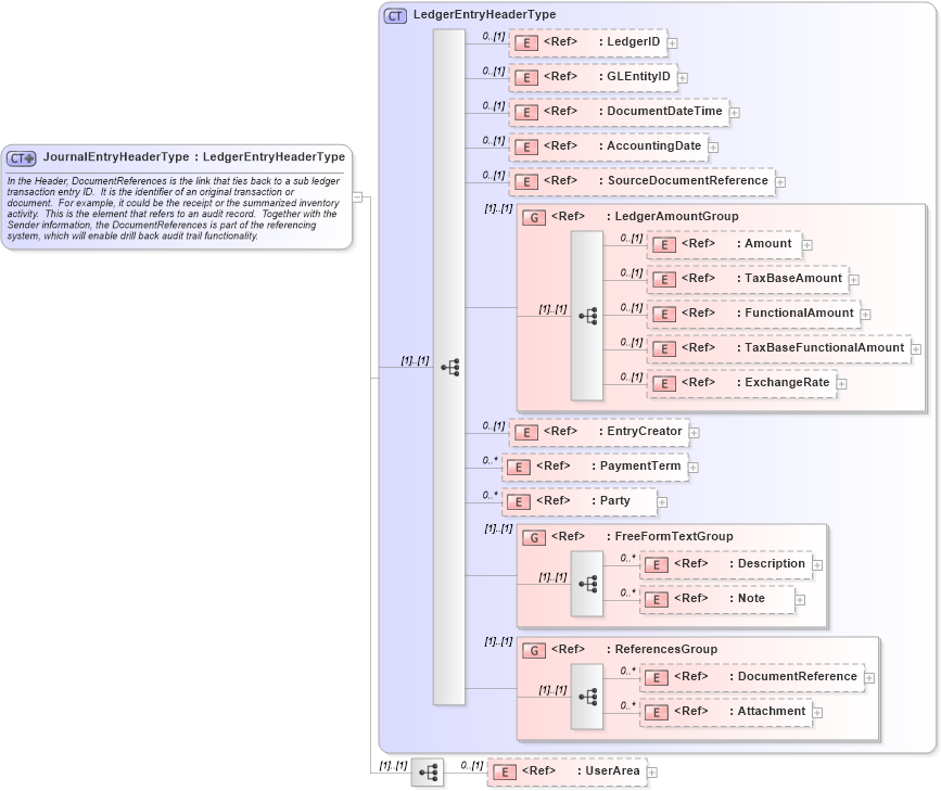 XSD Diagram of JournalEntryHeaderType in schema journalentry_xsd (Open Applications Group (OAGIS))