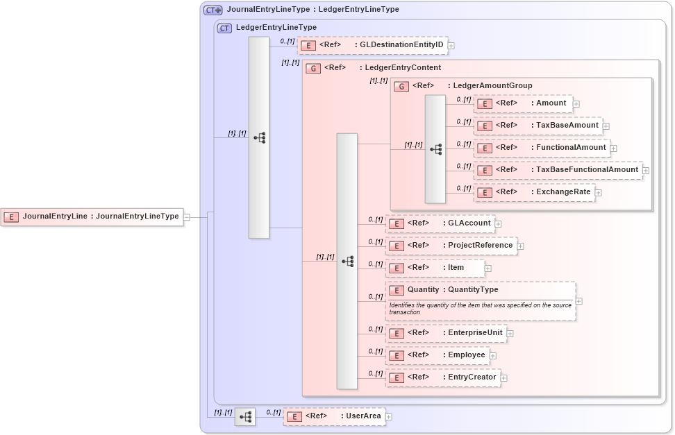 XSD Diagram of JournalEntryLine in schema journalentry_xsd (Open Applications Group (OAGIS))