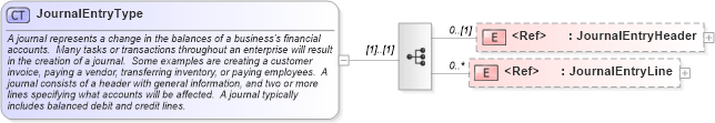 XSD Diagram of JournalEntryType in schema journalentry_xsd (Open Applications Group (OAGIS))