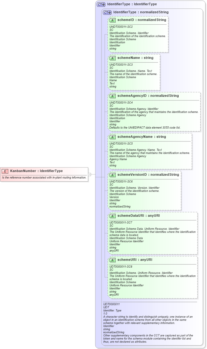 XSD Diagram of KanbanNumber in schema fields_xsd (Open Applications Group (OAGIS))
