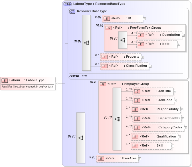 XSD Diagram of Labour in schema manufacturingcomponents_xsd (Open Applications Group (OAGIS))