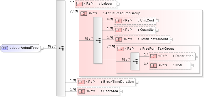 XSD Diagram of LabourActualType in schema manufacturingcomponents_xsd (Open Applications Group (OAGIS))