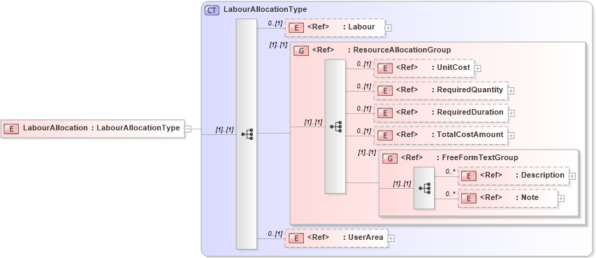 XSD Diagram of LabourAllocation in schema manufacturingcomponents_xsd (Open Applications Group (OAGIS))