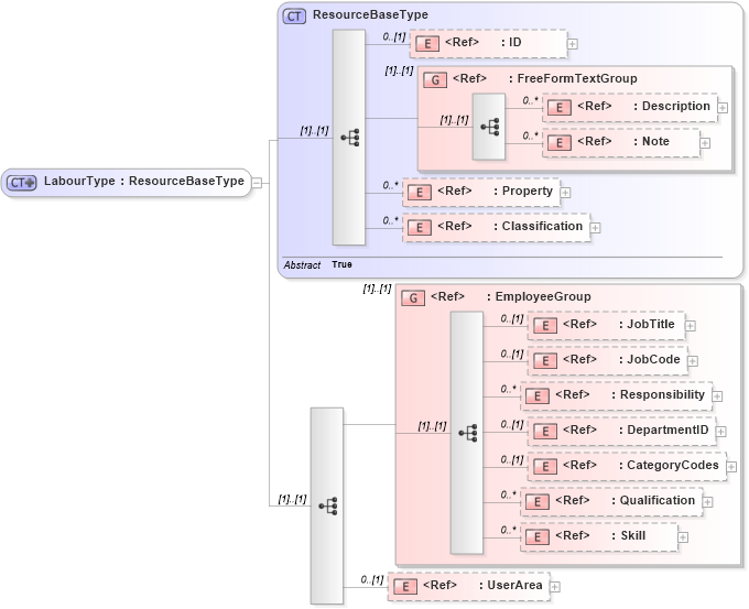 XSD Diagram of LabourType in schema manufacturingcomponents_xsd (Open Applications Group (OAGIS))