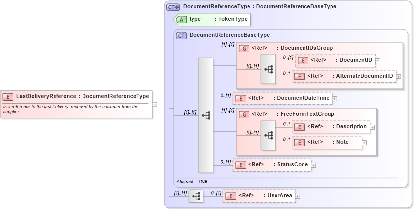 XSD Diagram of LastDeliveryReference in schema components_xsd (Open Applications Group (OAGIS))