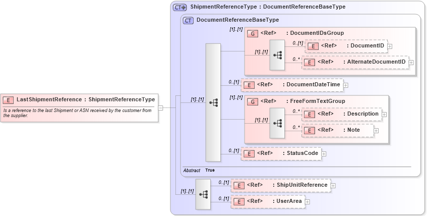 XSD Diagram of LastShipmentReference in schema components_xsd (Open Applications Group (OAGIS))