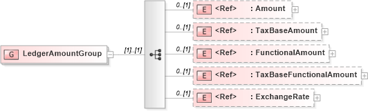 XSD Diagram of LedgerAmountGroup in schema components_xsd1 (Open Applications Group (OAGIS))