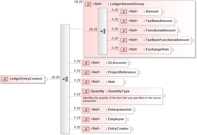 XSD Diagram of LedgerEntryContent in schema components_xsd1 (Open Applications Group (OAGIS))