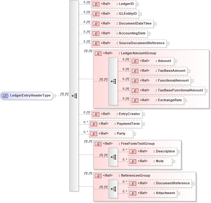 XSD Diagram of LedgerEntryHeaderType in schema components_xsd1 (Open Applications Group (OAGIS))