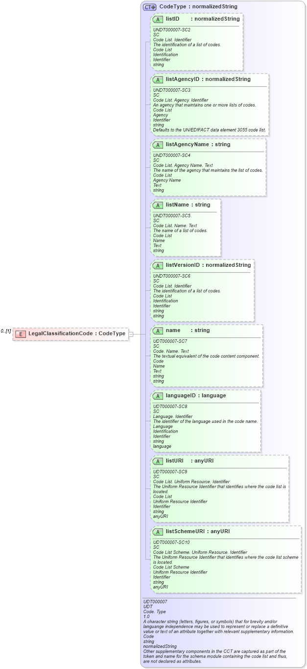 XSD Diagram of LegalClassificationCode in schema reusableaggregatebusinessinformationentity_xsd (Open Applications Group (OAGIS))
