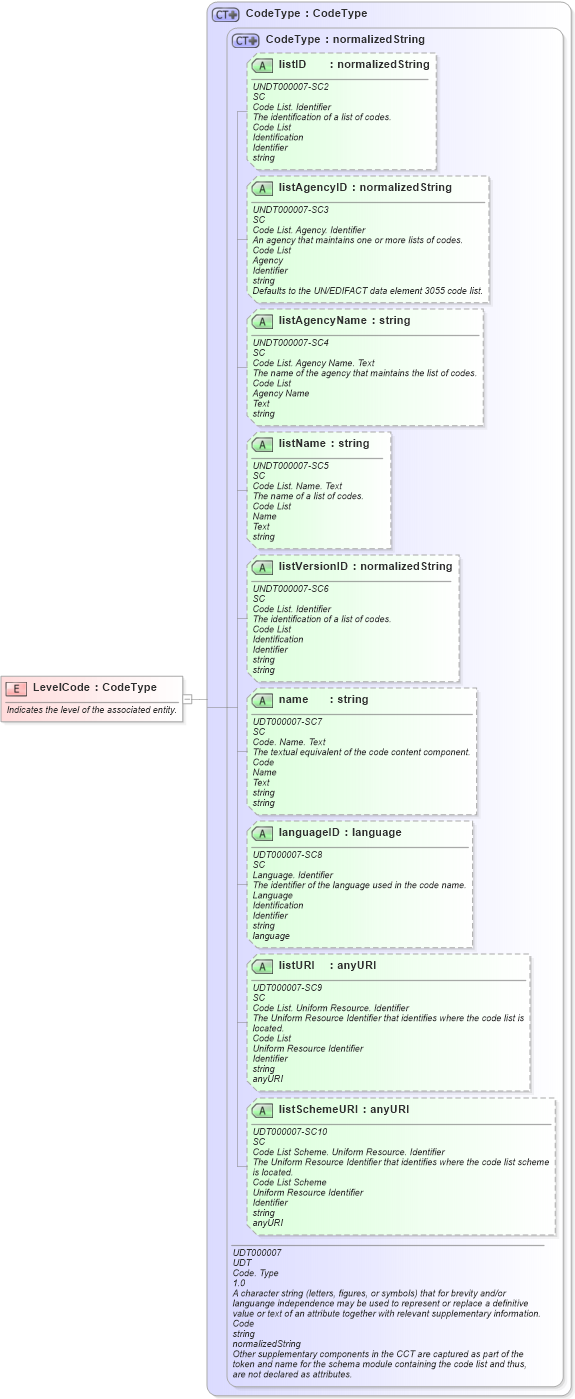 XSD Diagram of LevelCode in schema fields_xsd (Open Applications Group (OAGIS))