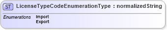 XSD Diagram of LicenseTypeCodeEnumerationType in schema codelists_xsd (Open Applications Group (OAGIS))