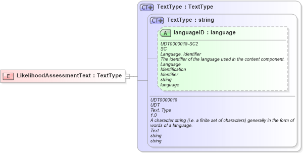 XSD Diagram of LikelihoodAssessmentText in schema fields_xsd (Open Applications Group (OAGIS))