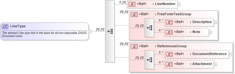 XSD Diagram of LineType in schema components_xsd (Open Applications Group (OAGIS))