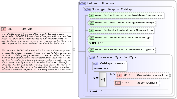XSD Diagram of List in schema meta_xsd (Open Applications Group (OAGIS))