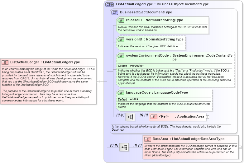 XSD Diagram of ListActualLedger in schema listactualledger_xsd (Open Applications Group (OAGIS))