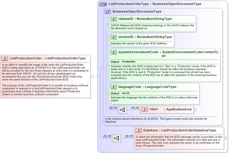 XSD Diagram of ListProductionOrder in schema listproductionorder_xsd (Open Applications Group (OAGIS))