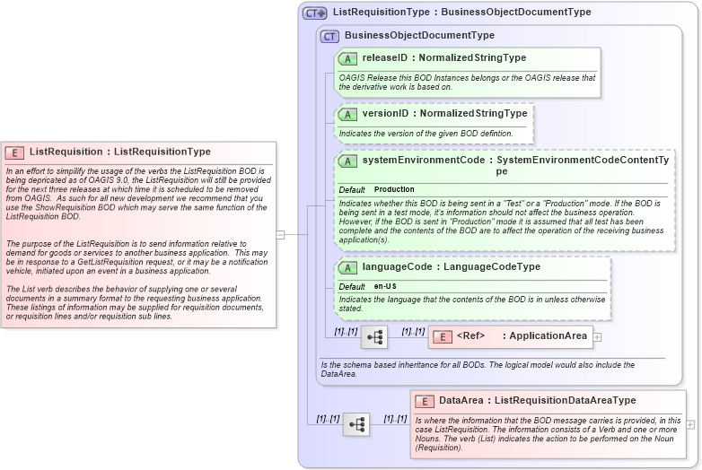 XSD Diagram of ListRequisition in schema listrequisition_xsd (Open Applications Group (OAGIS))