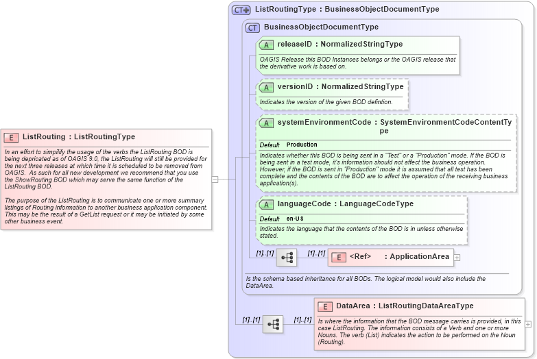 XSD Diagram of ListRouting in schema listrouting_xsd (Open Applications Group (OAGIS))