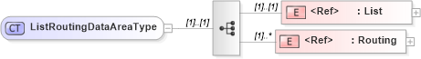 XSD Diagram of ListRoutingDataAreaType in schema listrouting_xsd (Open Applications Group (OAGIS))