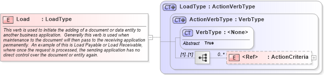 XSD Diagram of Load in schema meta_xsd (Open Applications Group (OAGIS))