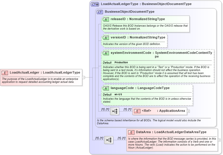 XSD Diagram of LoadActualLedger in schema loadactualledger_xsd (Open Applications Group (OAGIS))
