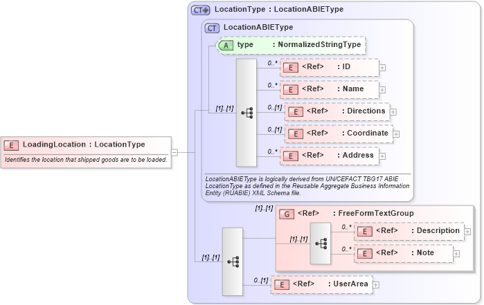 XSD Diagram of LoadingLocation in schema components_xsd (Open Applications Group (OAGIS))