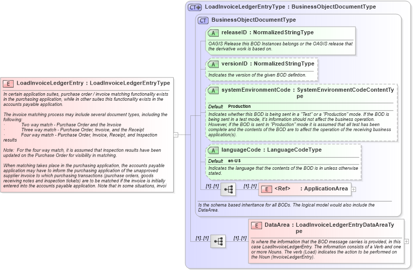 XSD Diagram of LoadInvoiceLedgerEntry in schema loadinvoiceledgerentry_xsd (Open Applications Group (OAGIS))