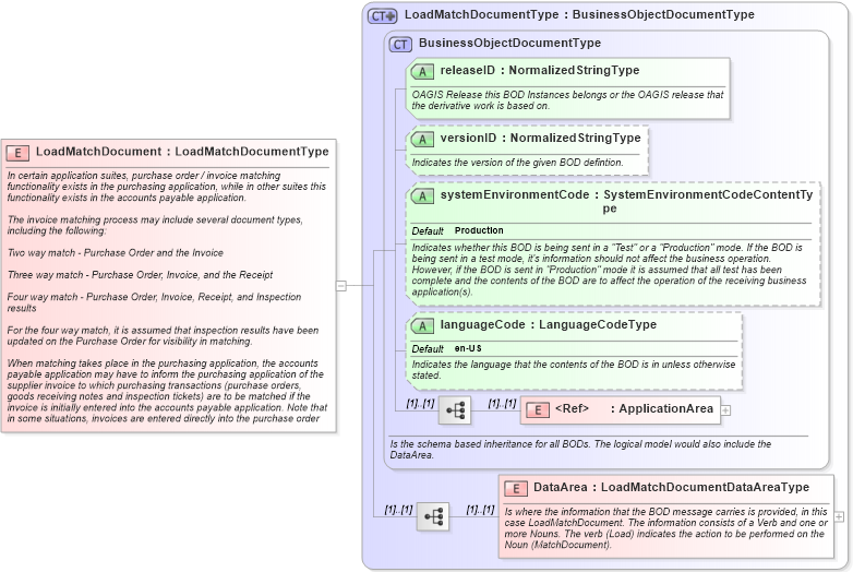 XSD Diagram of LoadMatchDocument in schema loadmatchdocument_xsd (Open Applications Group (OAGIS))