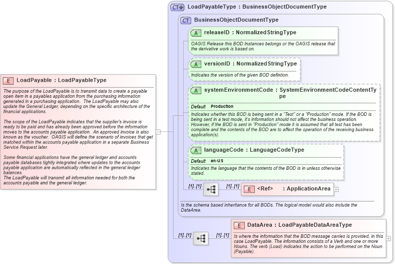 XSD Diagram of LoadPayable in schema loadpayable_xsd (Open Applications Group (OAGIS))