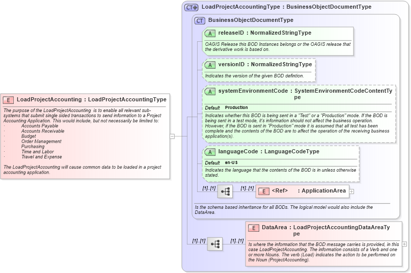 XSD Diagram of LoadProjectAccounting in schema loadprojectaccounting_xsd (Open Applications Group (OAGIS))