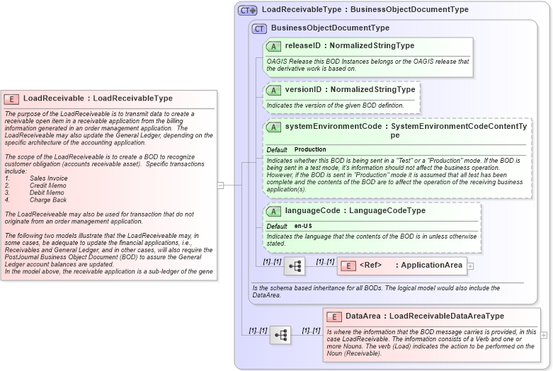 XSD Diagram of LoadReceivable in schema loadreceivable_xsd (Open Applications Group (OAGIS))
