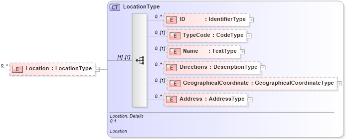 XSD Diagram of Location in schema reusableaggregatebusinessinformationentity_xsd (Open Applications Group (OAGIS))