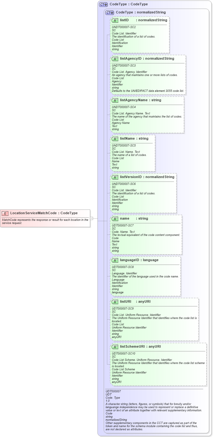 XSD Diagram of LocationServiceMatchCode in schema locationservice_xsd (Open Applications Group (OAGIS))
