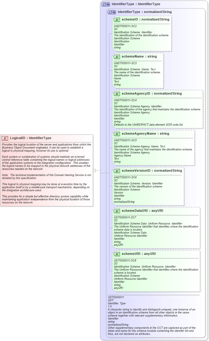 XSD Diagram of LogicalID in schema meta_xsd (Open Applications Group (OAGIS))