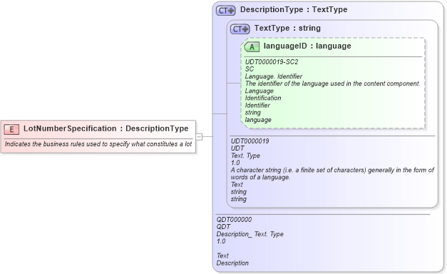 XSD Diagram of LotNumberSpecification in schema fields_xsd (Open Applications Group (OAGIS))