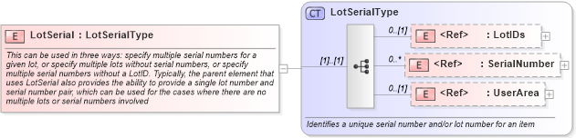 XSD Diagram of LotSerial in schema components_xsd (Open Applications Group (OAGIS))