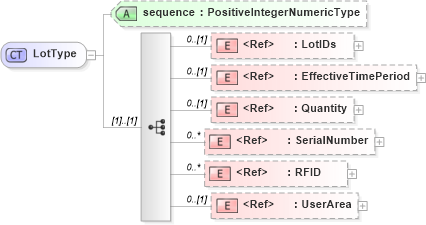 XSD Diagram of LotType in schema components_xsd (Open Applications Group (OAGIS))