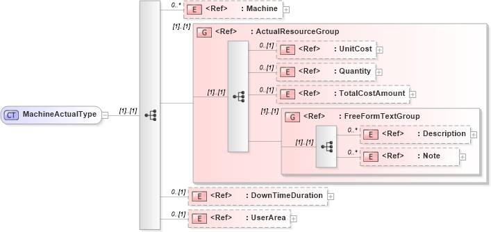 XSD Diagram of MachineActualType in schema manufacturingcomponents_xsd (Open Applications Group (OAGIS))