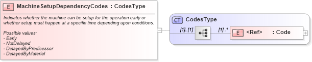 XSD Diagram of MachineSetupDependencyCodes in schema components_xsd (Open Applications Group (OAGIS))