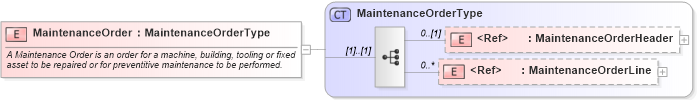 XSD Diagram of MaintenanceOrder in schema maintenanceorder_xsd (Open Applications Group (OAGIS))