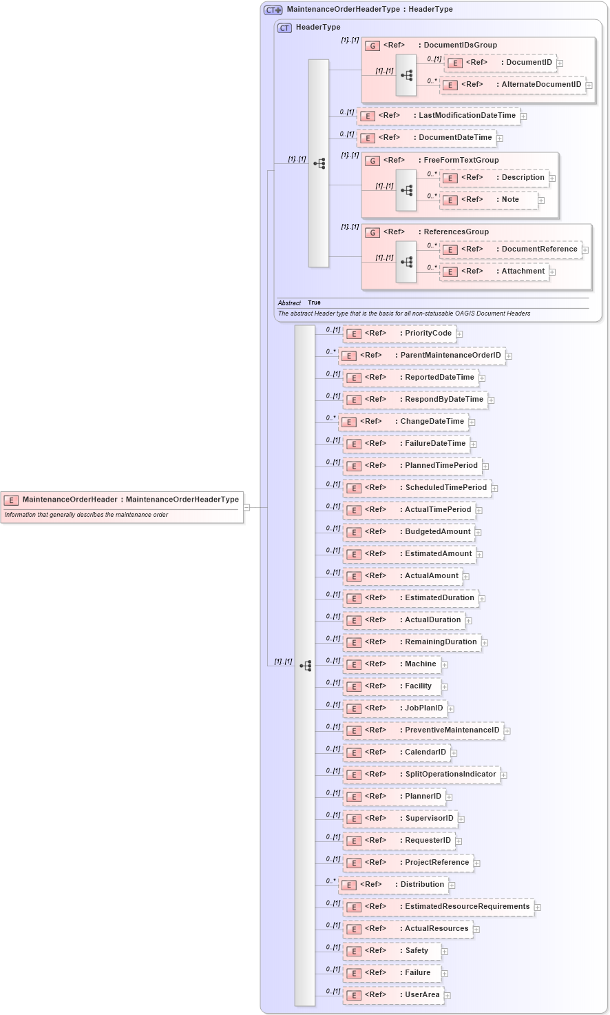 XSD Diagram of MaintenanceOrderHeader in schema maintenanceorder_xsd (Open Applications Group (OAGIS))