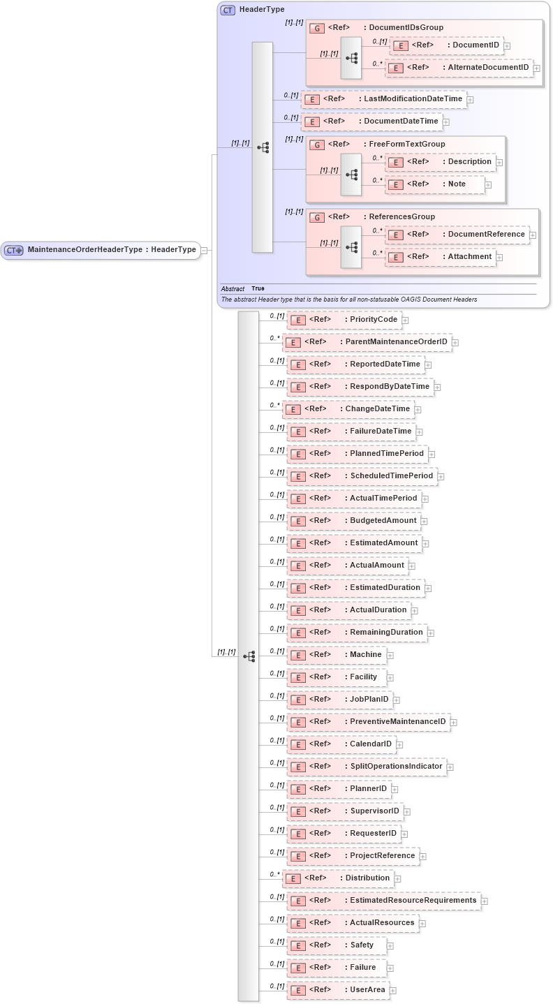 XSD Diagram of MaintenanceOrderHeaderType in schema maintenanceorder_xsd (Open Applications Group (OAGIS))