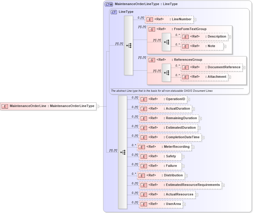 XSD Diagram of MaintenanceOrderLine in schema maintenanceorder_xsd (Open Applications Group (OAGIS))
