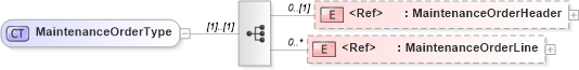 XSD Diagram of MaintenanceOrderType in schema maintenanceorder_xsd (Open Applications Group (OAGIS))