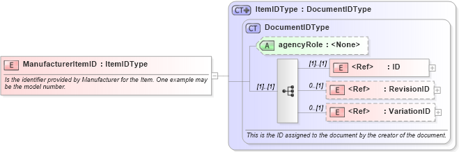 XSD Diagram of ManufacturerItemID in schema components_xsd (Open Applications Group (OAGIS))