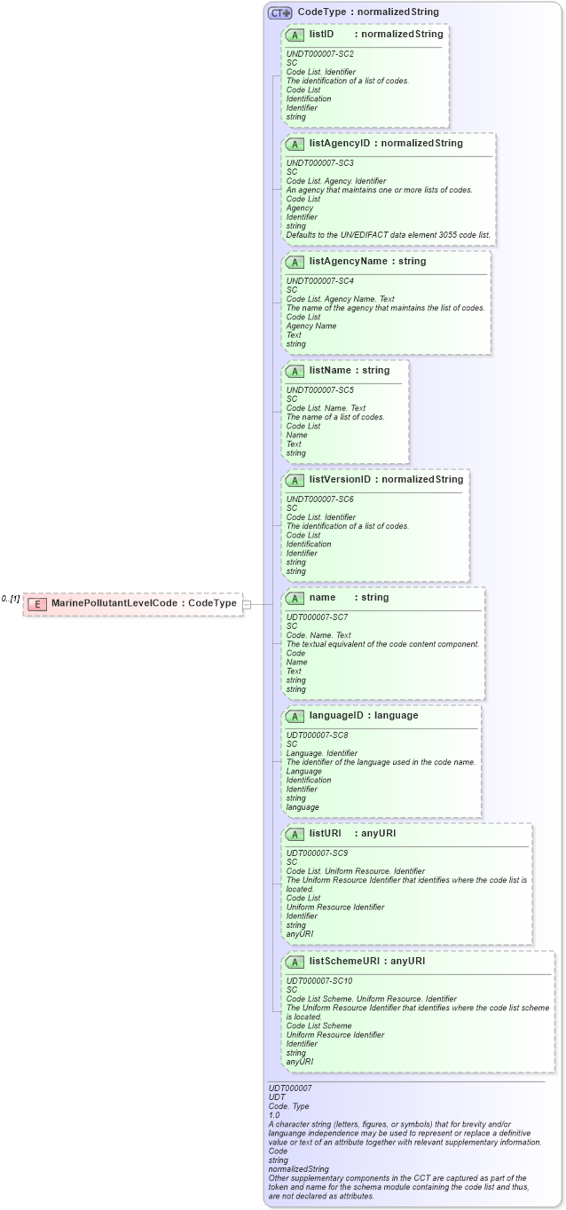 XSD Diagram of MarinePollutantLevelCode in schema reusableaggregatebusinessinformationentity_xsd (Open Applications Group (OAGIS))