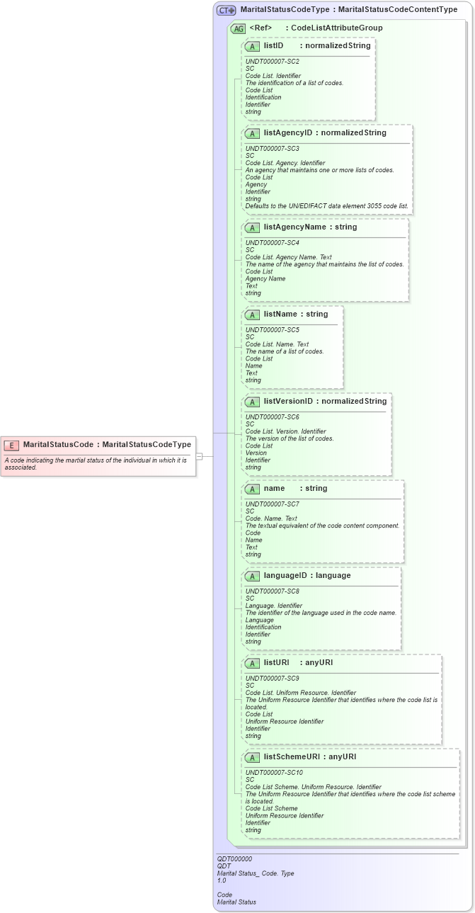 XSD Diagram of MaritalStatusCode in schema fields_xsd (Open Applications Group (OAGIS))