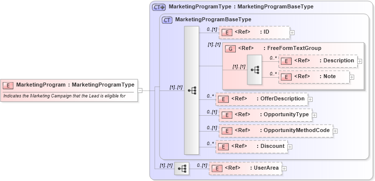 XSD Diagram of MarketingProgram in schema crmcomponents_xsd (Open Applications Group (OAGIS))