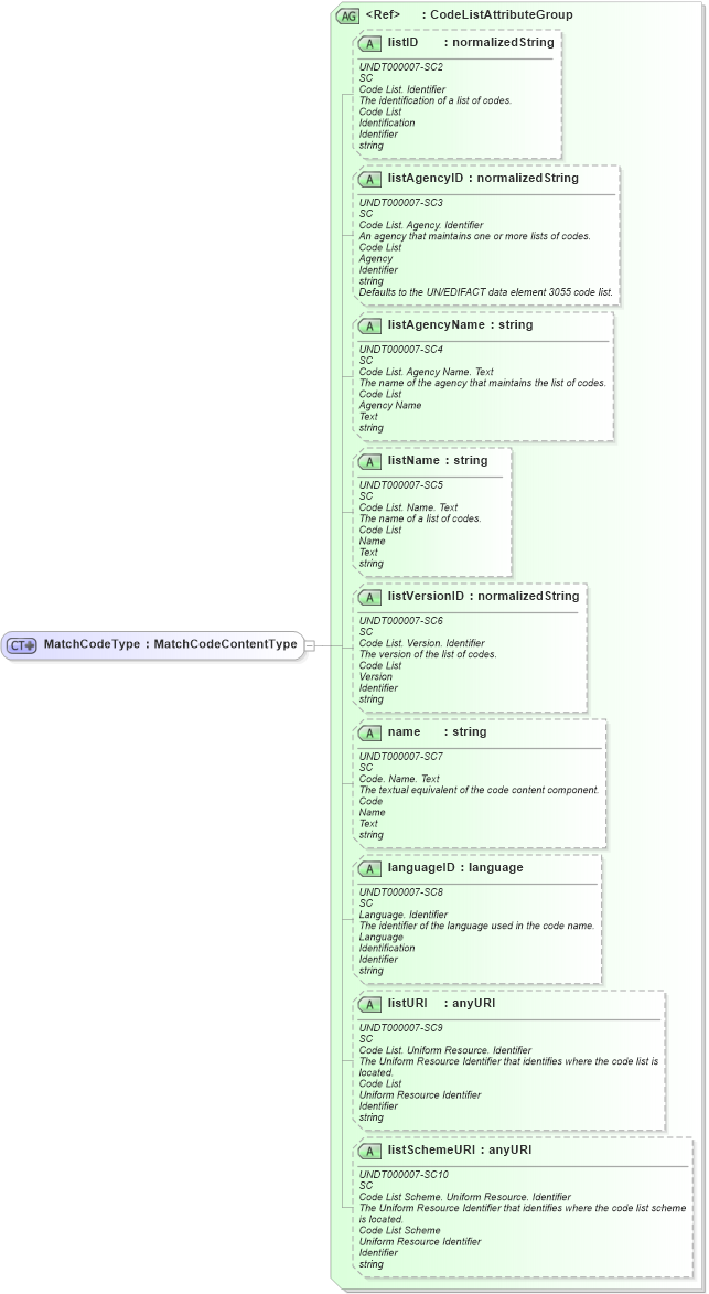 XSD Diagram of MatchCodeType in schema fields_xsd (Open Applications Group (OAGIS))